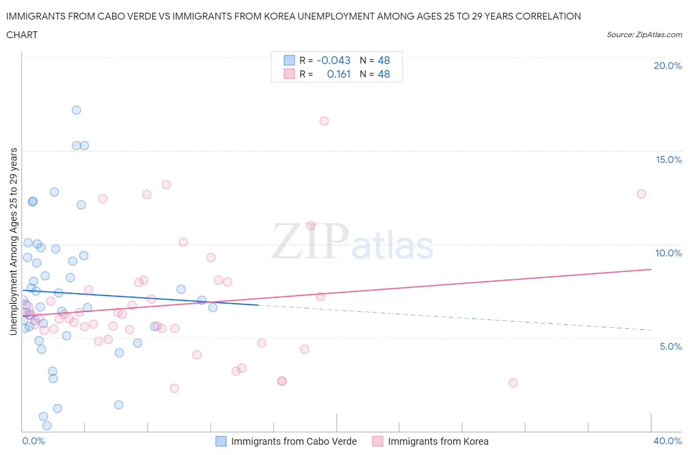 Immigrants from Cabo Verde vs Immigrants from Korea Unemployment Among Ages 25 to 29 years