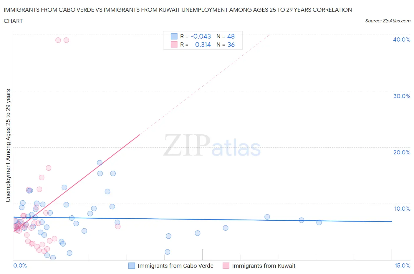 Immigrants from Cabo Verde vs Immigrants from Kuwait Unemployment Among Ages 25 to 29 years