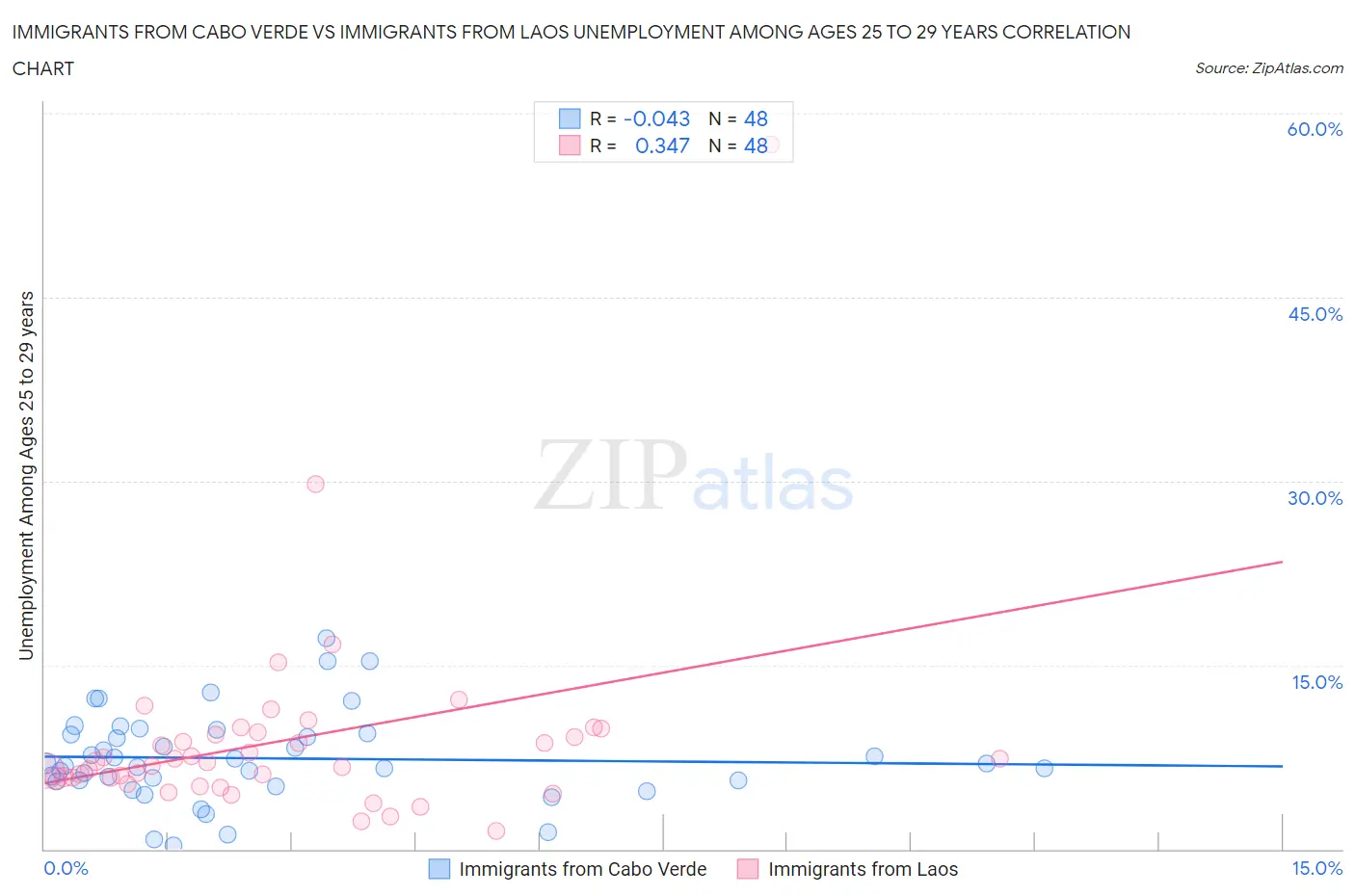Immigrants from Cabo Verde vs Immigrants from Laos Unemployment Among Ages 25 to 29 years