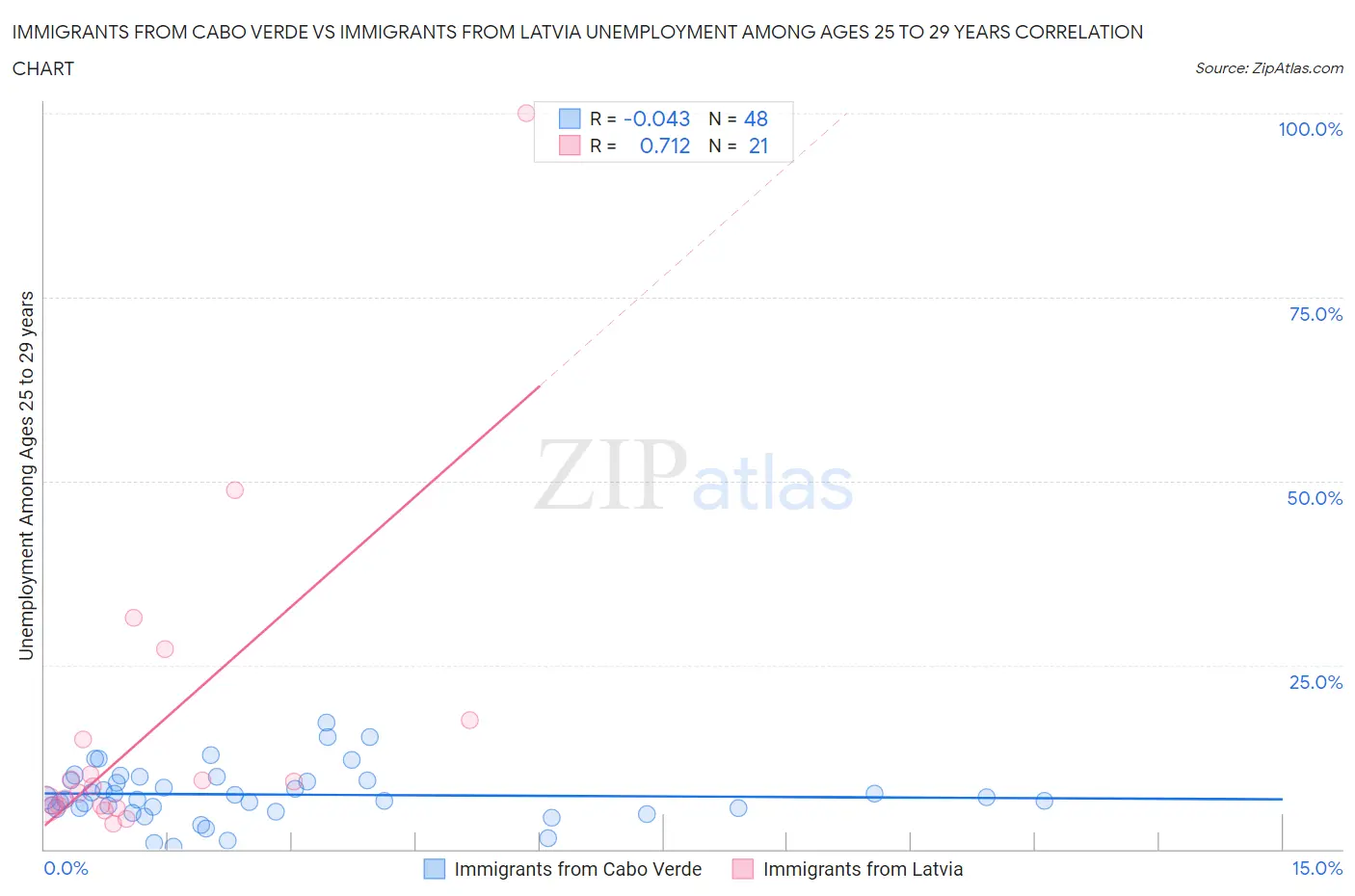 Immigrants from Cabo Verde vs Immigrants from Latvia Unemployment Among Ages 25 to 29 years