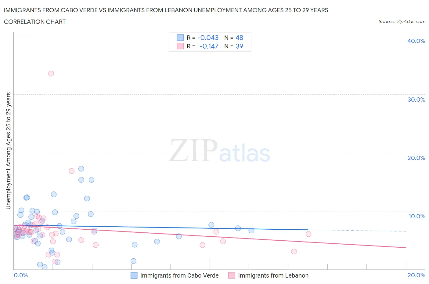 Immigrants from Cabo Verde vs Immigrants from Lebanon Unemployment Among Ages 25 to 29 years