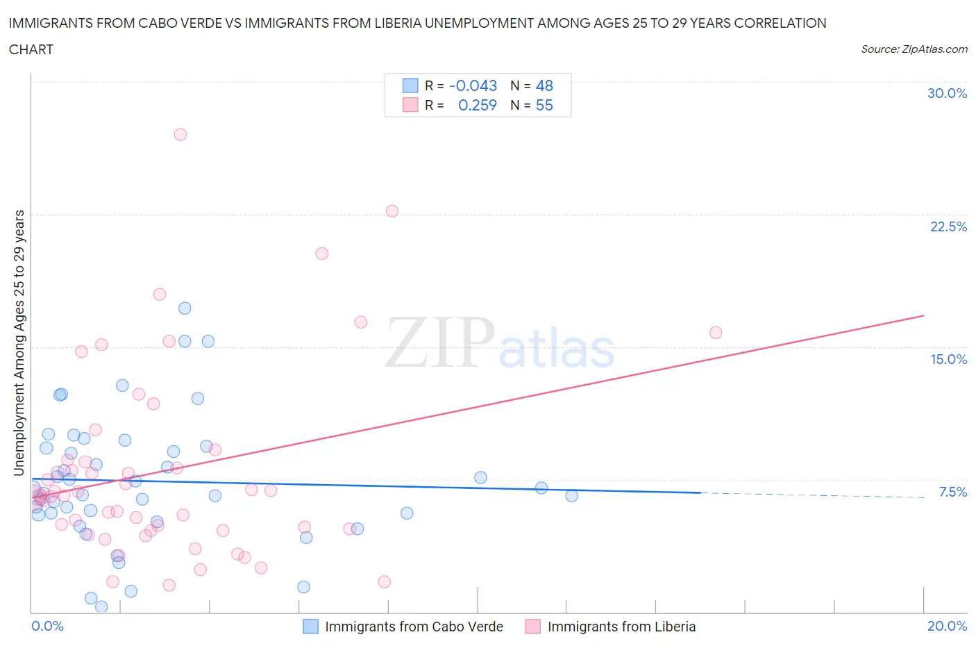 Immigrants from Cabo Verde vs Immigrants from Liberia Unemployment Among Ages 25 to 29 years