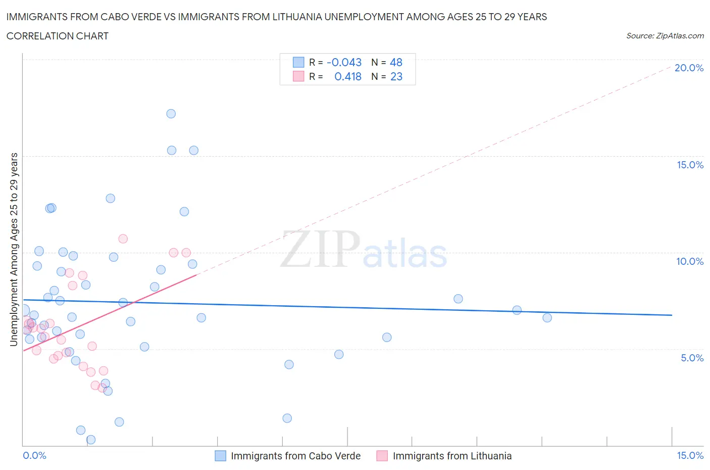 Immigrants from Cabo Verde vs Immigrants from Lithuania Unemployment Among Ages 25 to 29 years