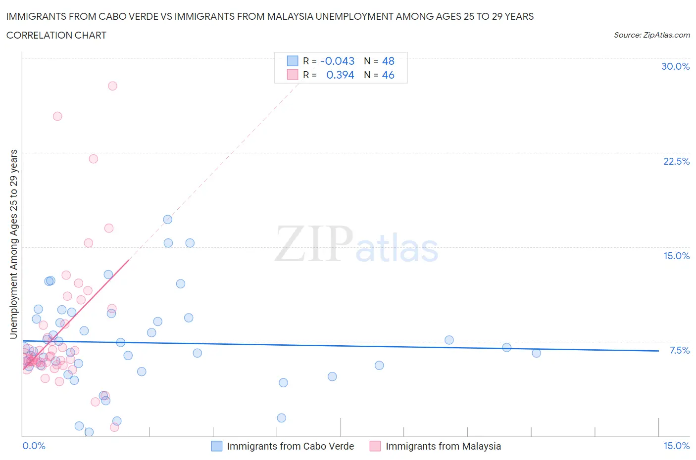 Immigrants from Cabo Verde vs Immigrants from Malaysia Unemployment Among Ages 25 to 29 years