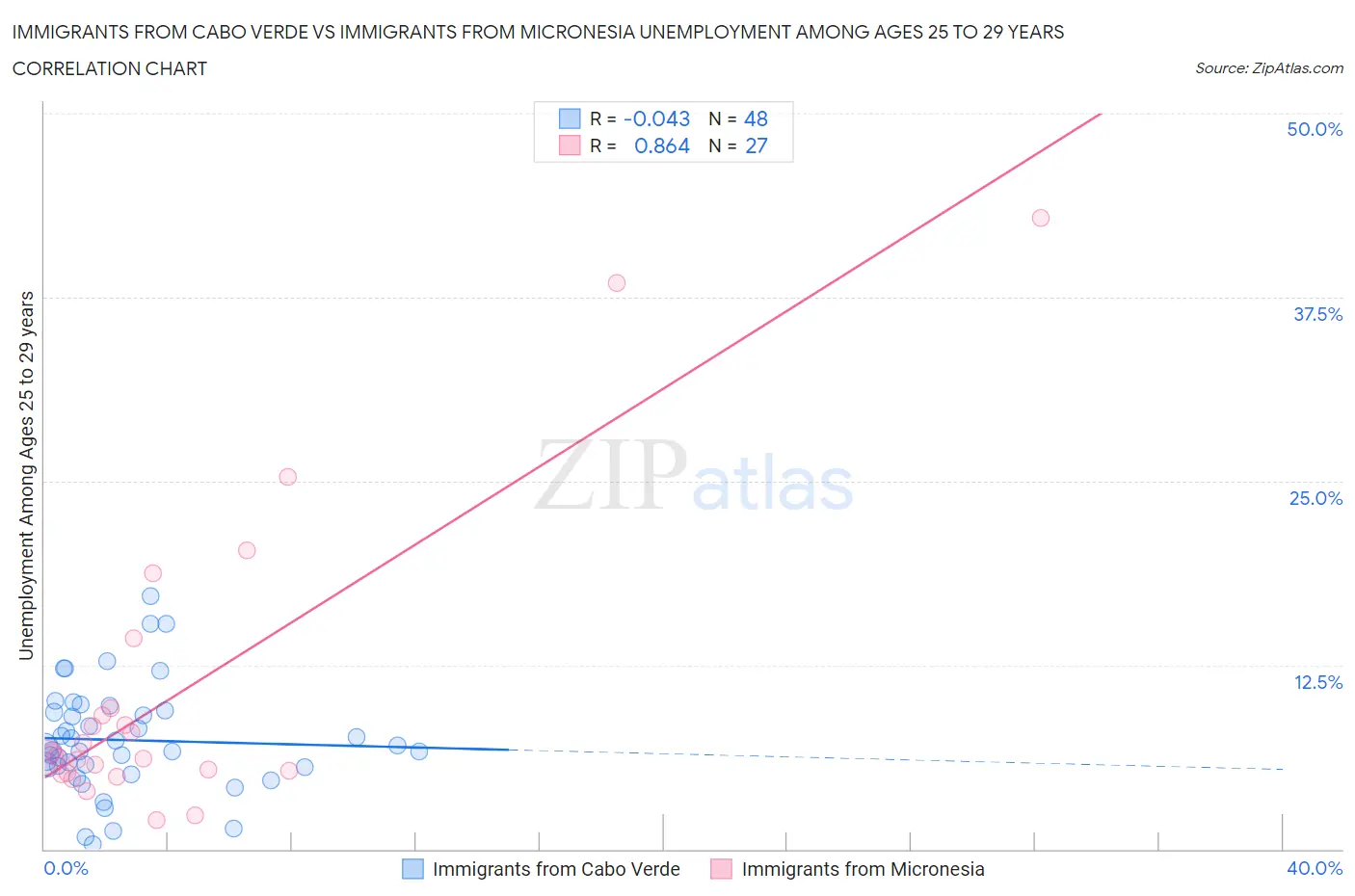 Immigrants from Cabo Verde vs Immigrants from Micronesia Unemployment Among Ages 25 to 29 years