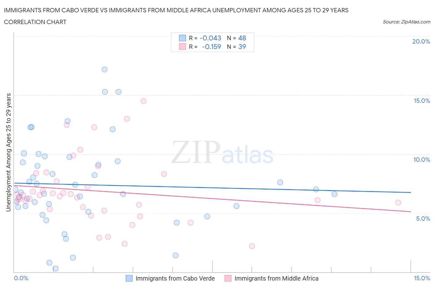 Immigrants from Cabo Verde vs Immigrants from Middle Africa Unemployment Among Ages 25 to 29 years