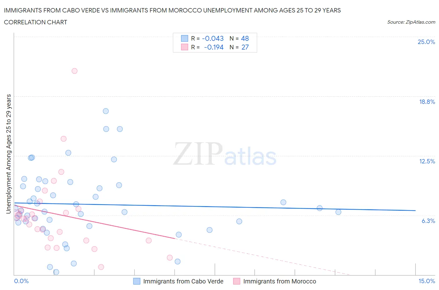 Immigrants from Cabo Verde vs Immigrants from Morocco Unemployment Among Ages 25 to 29 years