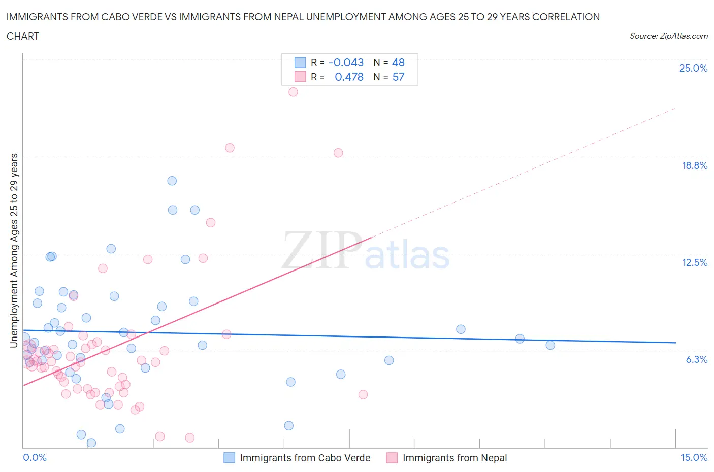 Immigrants from Cabo Verde vs Immigrants from Nepal Unemployment Among Ages 25 to 29 years