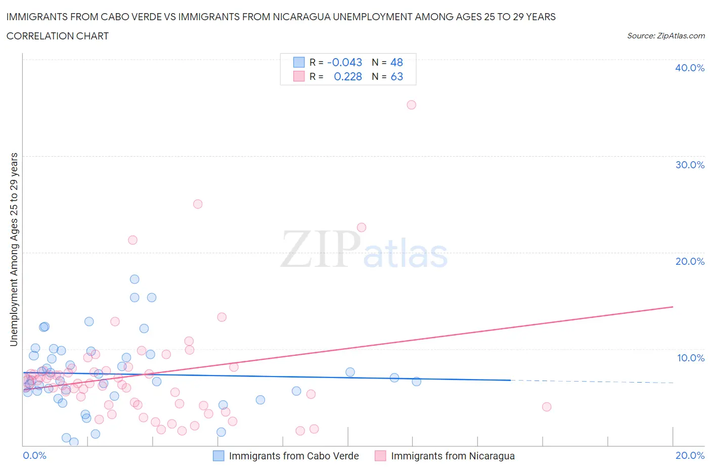 Immigrants from Cabo Verde vs Immigrants from Nicaragua Unemployment Among Ages 25 to 29 years