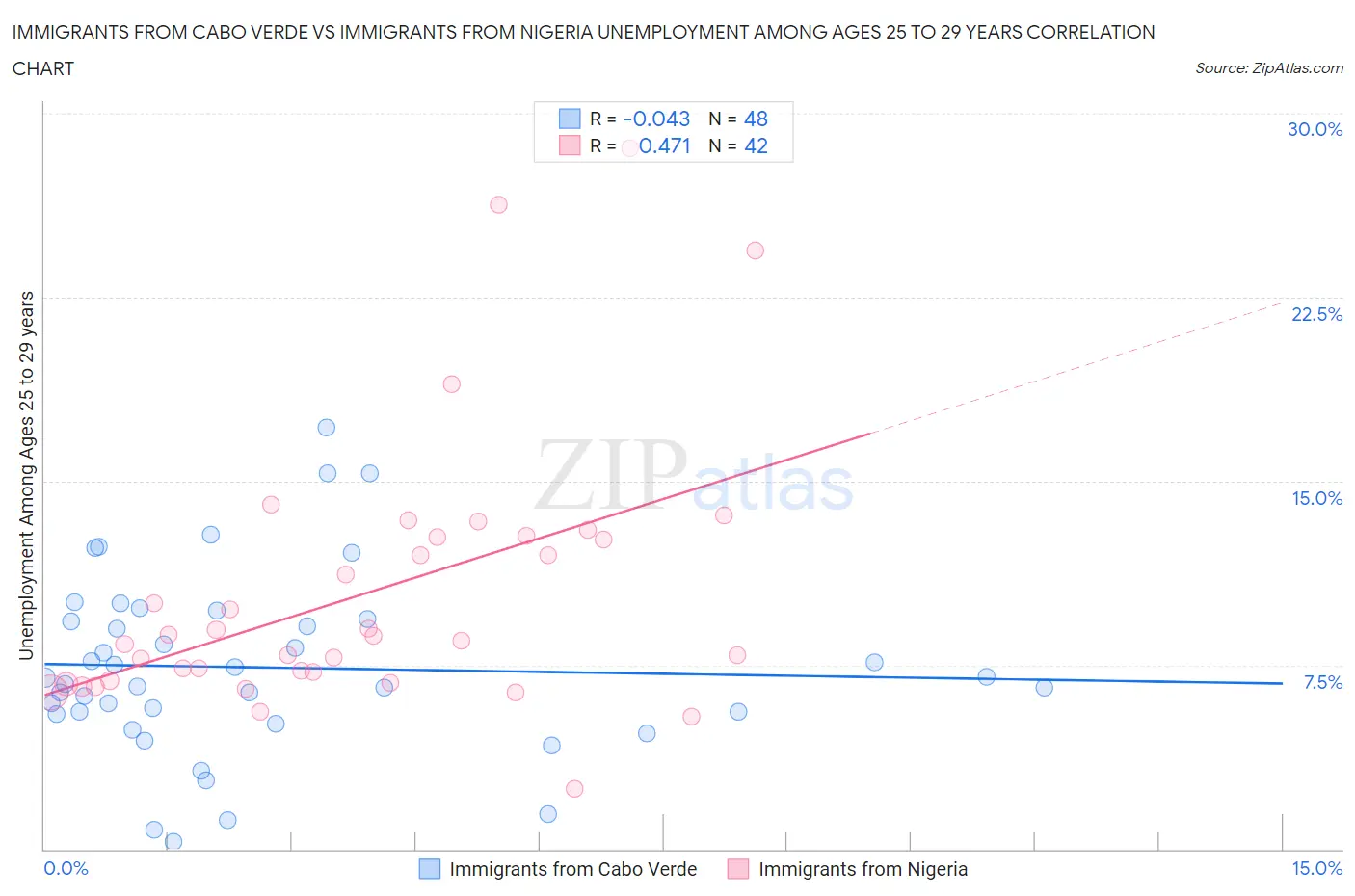 Immigrants from Cabo Verde vs Immigrants from Nigeria Unemployment Among Ages 25 to 29 years
