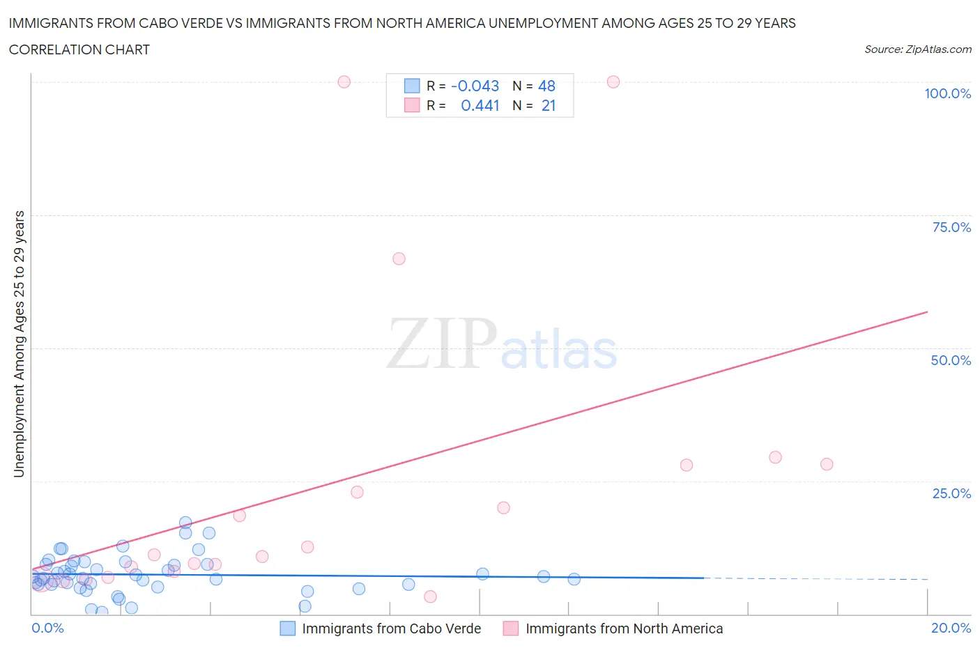 Immigrants from Cabo Verde vs Immigrants from North America Unemployment Among Ages 25 to 29 years