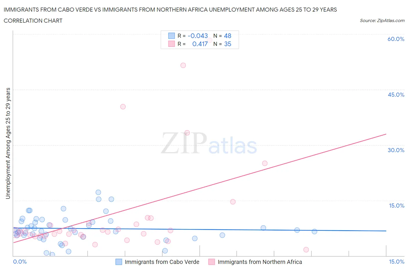 Immigrants from Cabo Verde vs Immigrants from Northern Africa Unemployment Among Ages 25 to 29 years