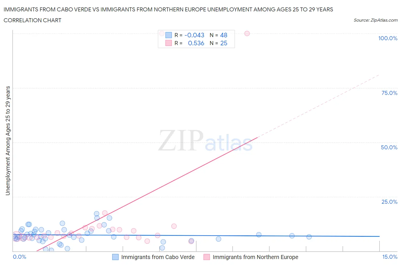 Immigrants from Cabo Verde vs Immigrants from Northern Europe Unemployment Among Ages 25 to 29 years