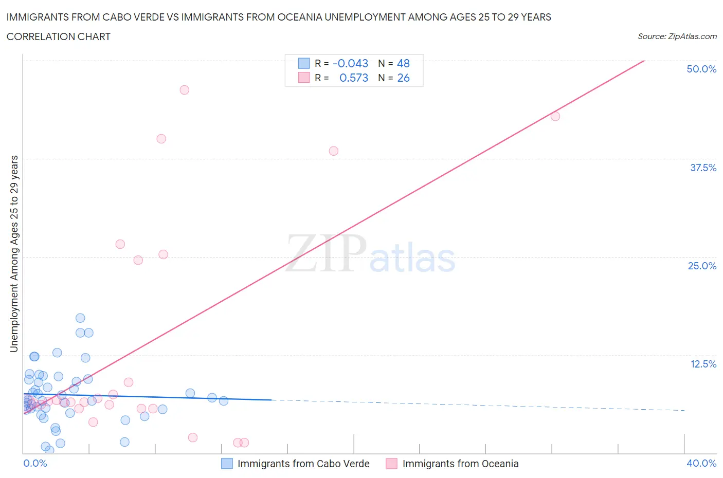 Immigrants from Cabo Verde vs Immigrants from Oceania Unemployment Among Ages 25 to 29 years
