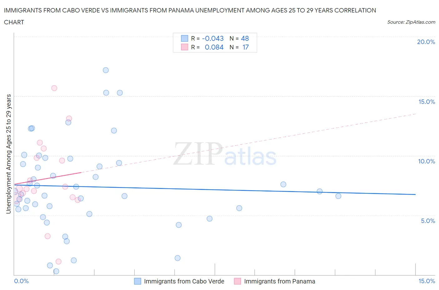 Immigrants from Cabo Verde vs Immigrants from Panama Unemployment Among Ages 25 to 29 years