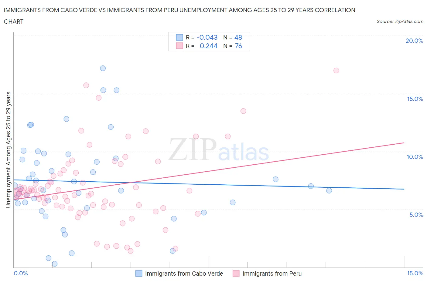 Immigrants from Cabo Verde vs Immigrants from Peru Unemployment Among Ages 25 to 29 years