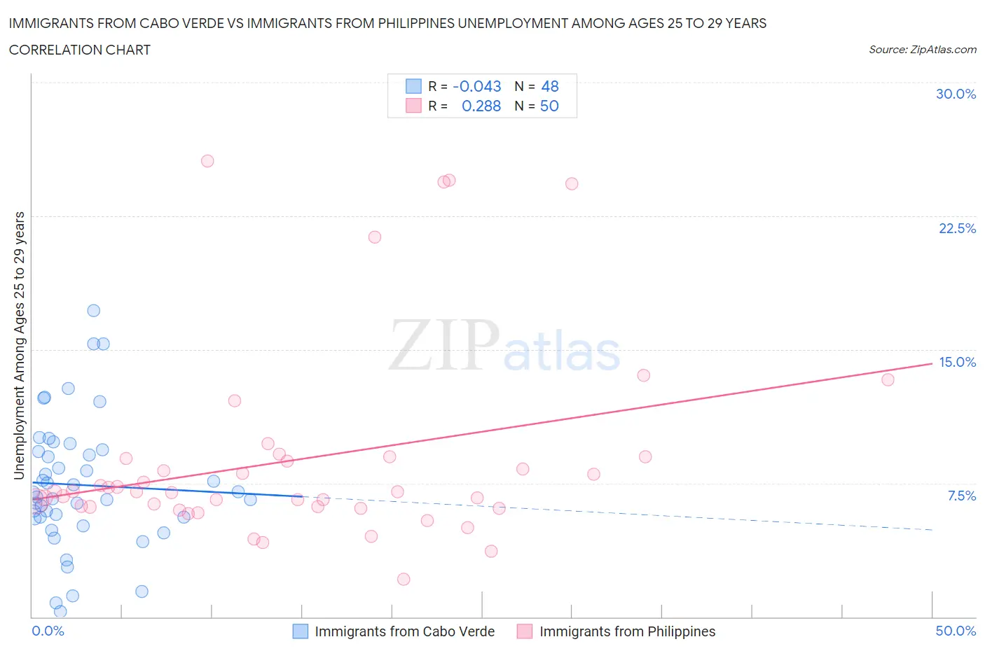 Immigrants from Cabo Verde vs Immigrants from Philippines Unemployment Among Ages 25 to 29 years