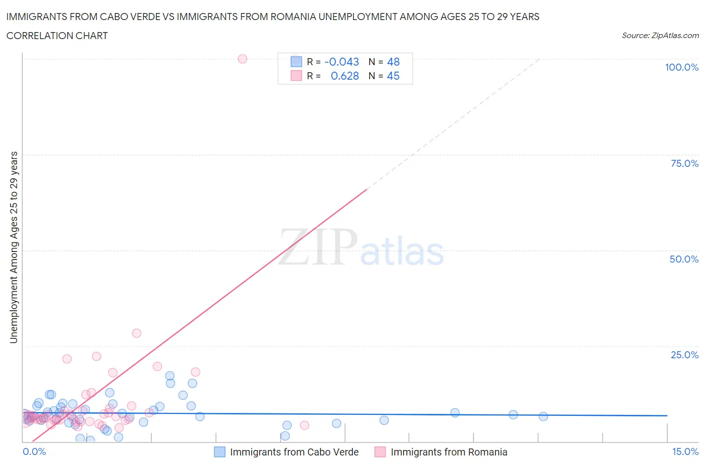 Immigrants from Cabo Verde vs Immigrants from Romania Unemployment Among Ages 25 to 29 years