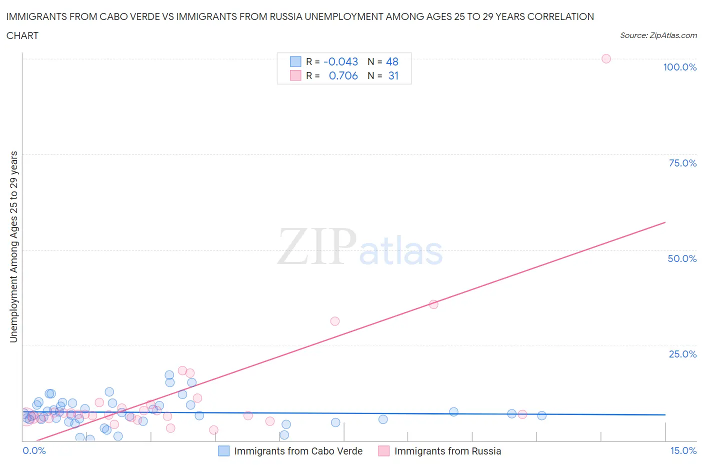Immigrants from Cabo Verde vs Immigrants from Russia Unemployment Among Ages 25 to 29 years