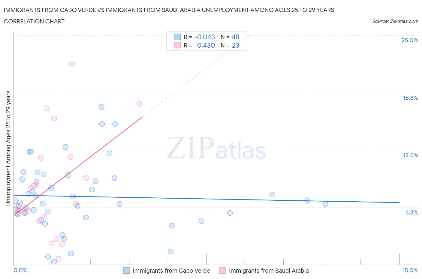 Immigrants from Cabo Verde vs Immigrants from Saudi Arabia Unemployment Among Ages 25 to 29 years