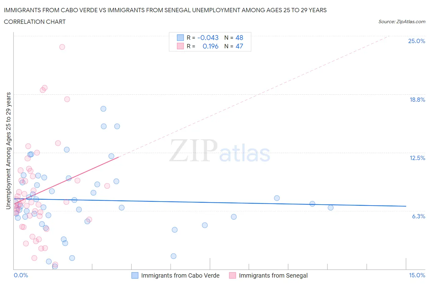 Immigrants from Cabo Verde vs Immigrants from Senegal Unemployment Among Ages 25 to 29 years