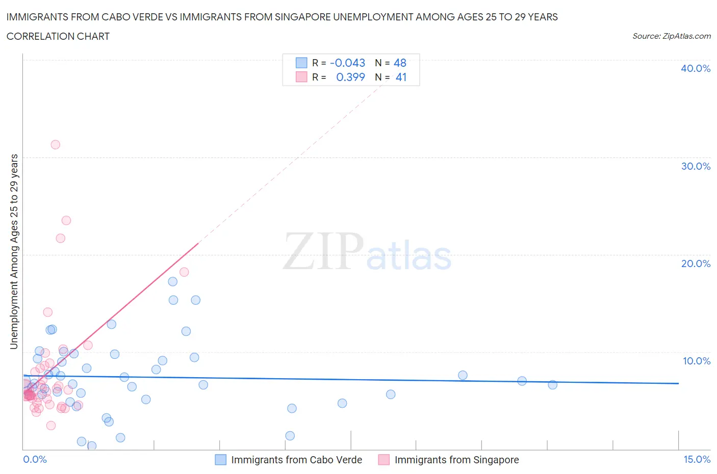 Immigrants from Cabo Verde vs Immigrants from Singapore Unemployment Among Ages 25 to 29 years