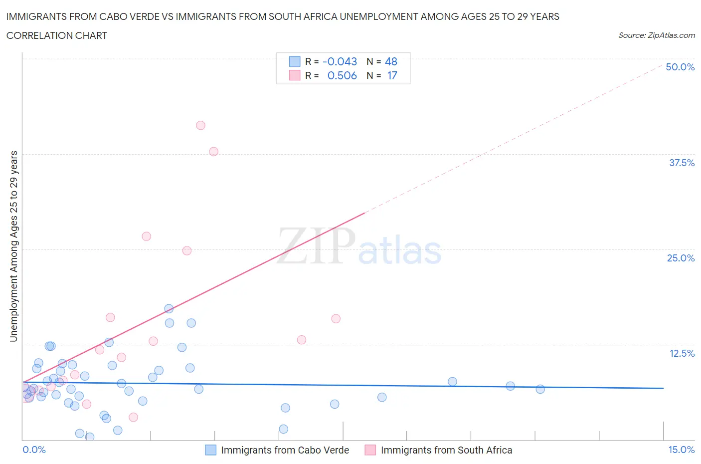 Immigrants from Cabo Verde vs Immigrants from South Africa Unemployment Among Ages 25 to 29 years