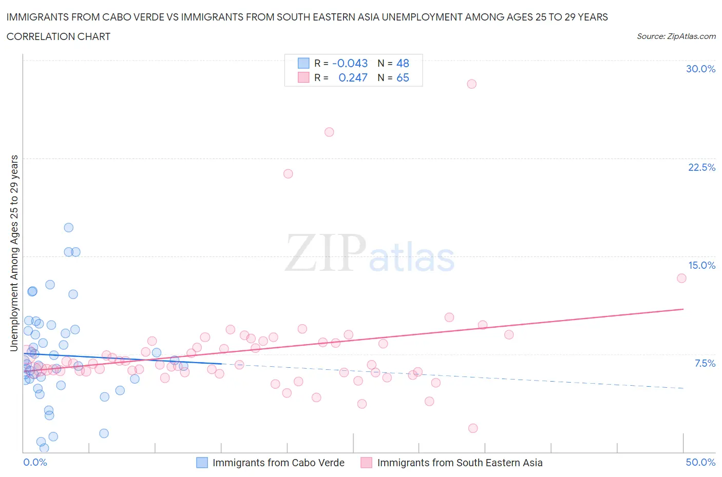 Immigrants from Cabo Verde vs Immigrants from South Eastern Asia Unemployment Among Ages 25 to 29 years