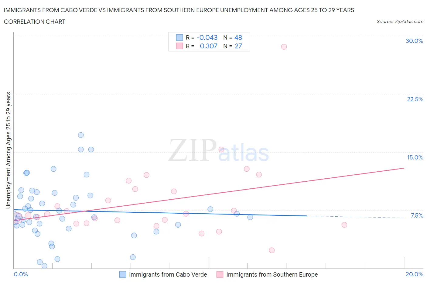 Immigrants from Cabo Verde vs Immigrants from Southern Europe Unemployment Among Ages 25 to 29 years