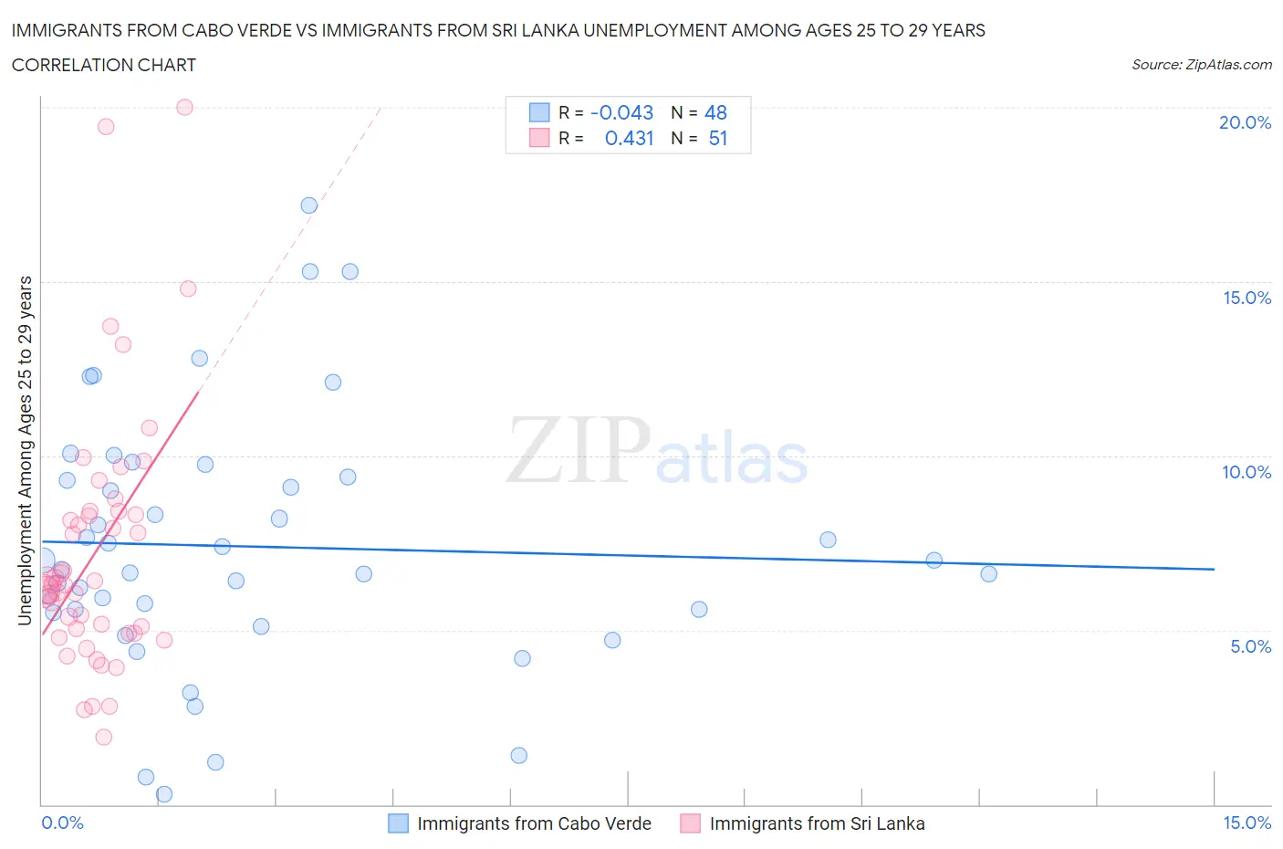 Immigrants from Cabo Verde vs Immigrants from Sri Lanka Unemployment Among Ages 25 to 29 years