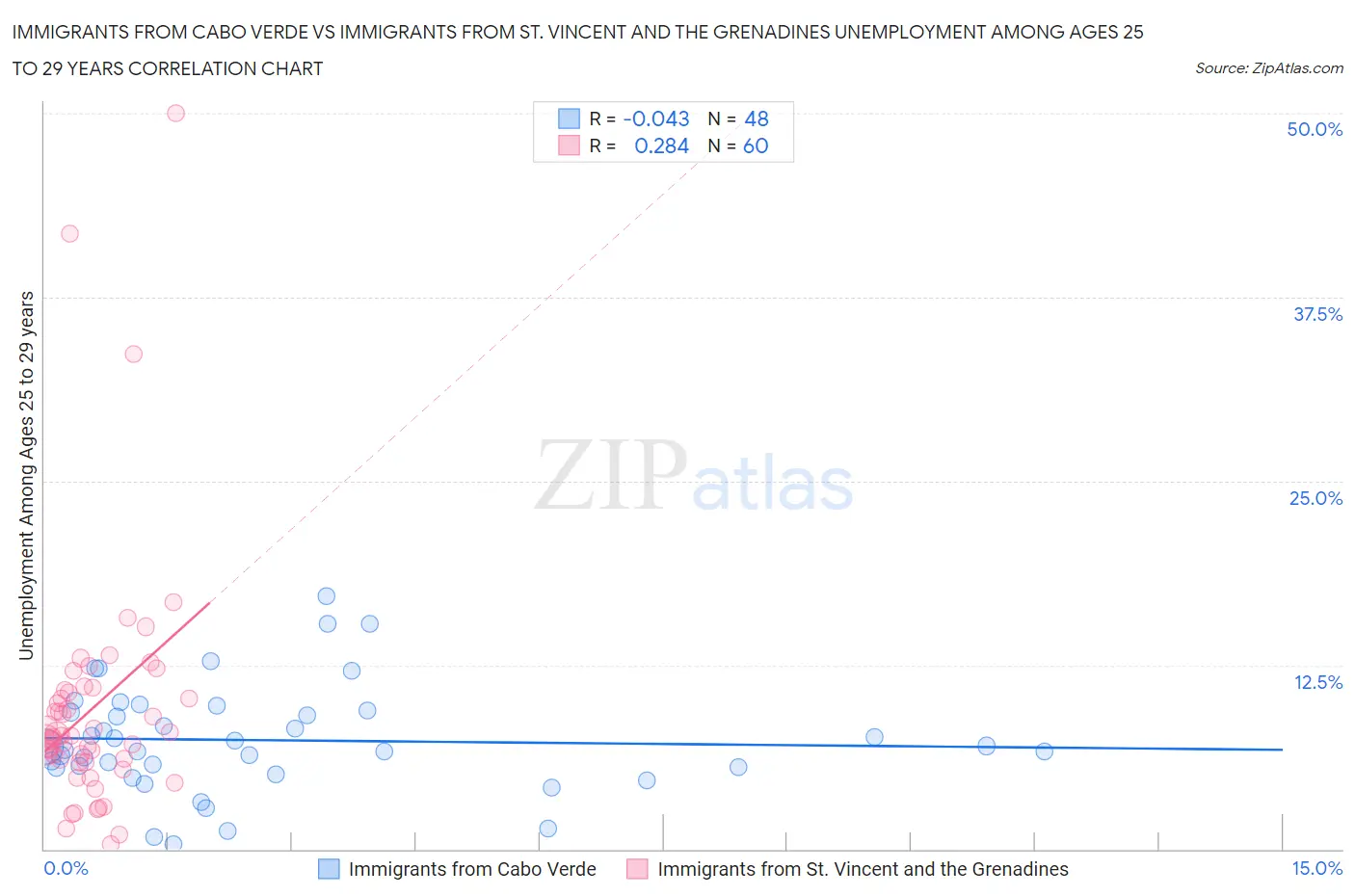 Immigrants from Cabo Verde vs Immigrants from St. Vincent and the Grenadines Unemployment Among Ages 25 to 29 years
