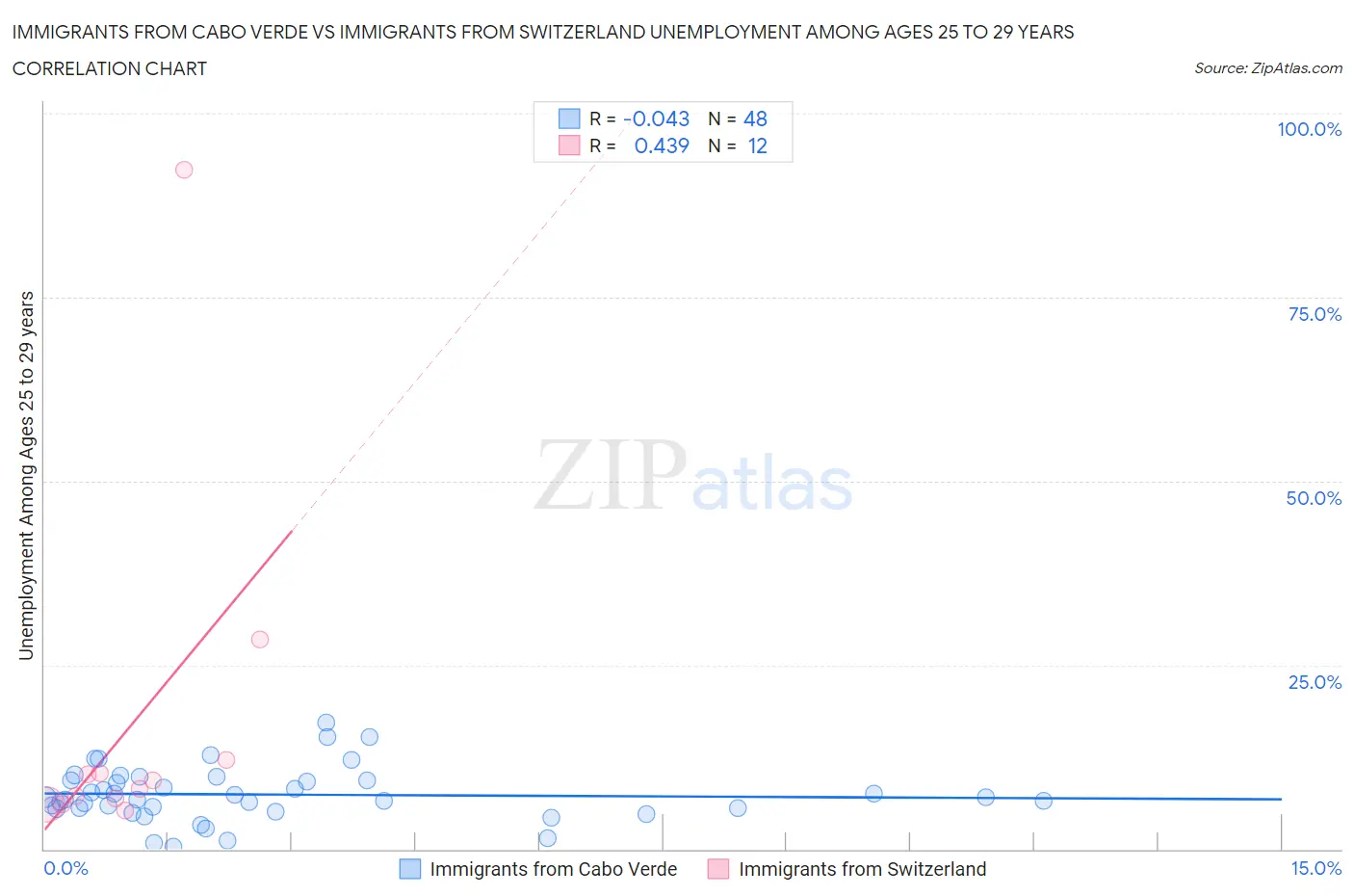 Immigrants from Cabo Verde vs Immigrants from Switzerland Unemployment Among Ages 25 to 29 years