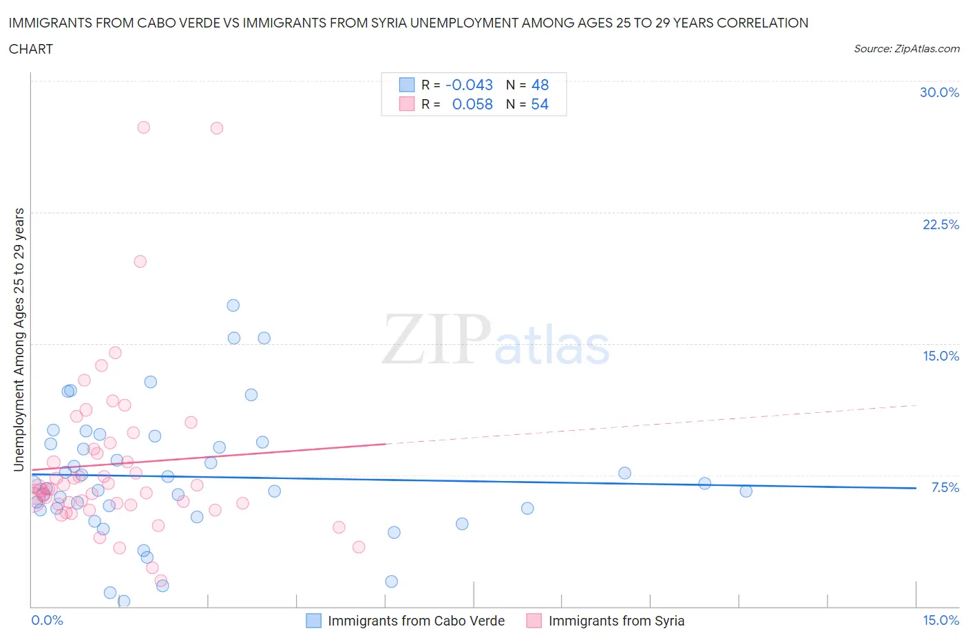 Immigrants from Cabo Verde vs Immigrants from Syria Unemployment Among Ages 25 to 29 years