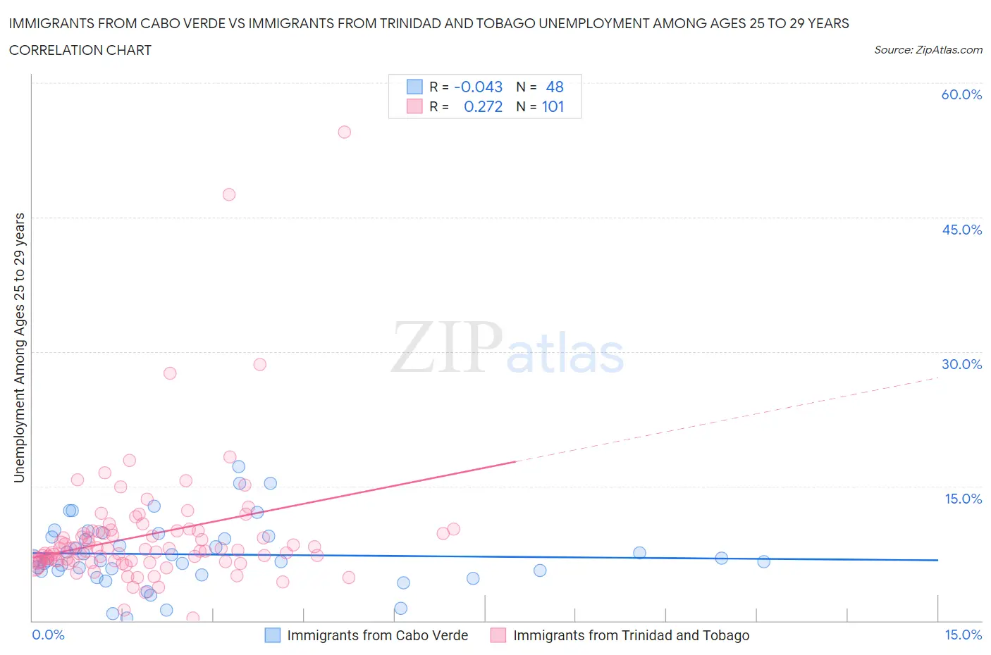 Immigrants from Cabo Verde vs Immigrants from Trinidad and Tobago Unemployment Among Ages 25 to 29 years