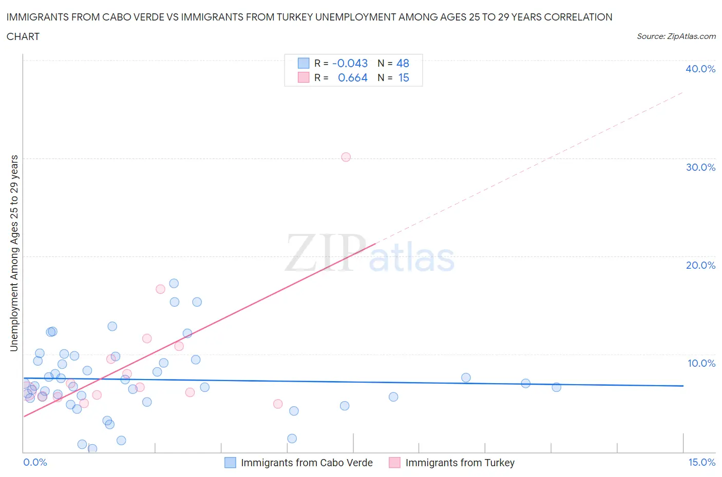 Immigrants from Cabo Verde vs Immigrants from Turkey Unemployment Among Ages 25 to 29 years
