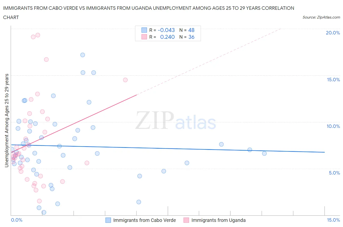 Immigrants from Cabo Verde vs Immigrants from Uganda Unemployment Among Ages 25 to 29 years