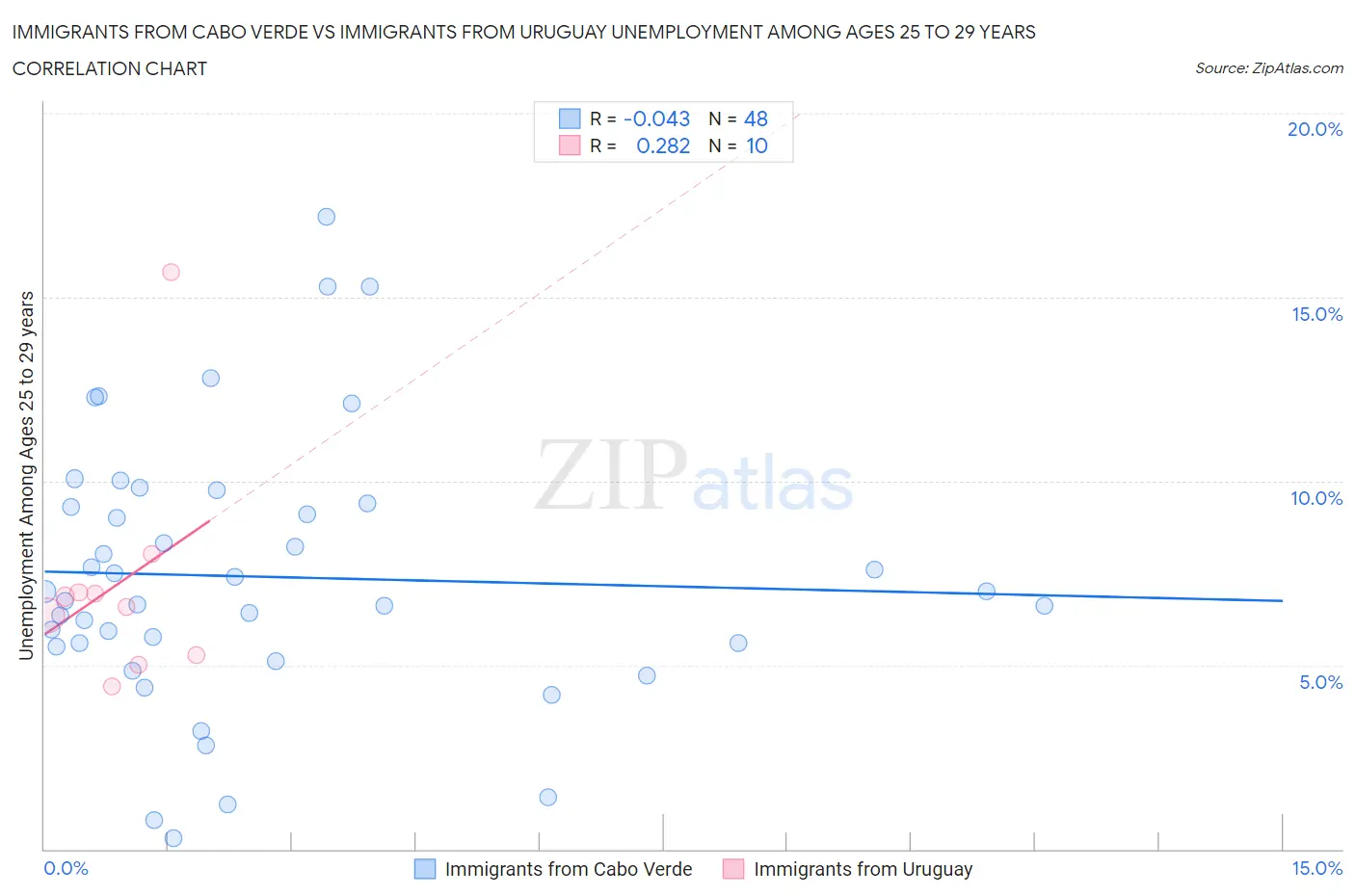 Immigrants from Cabo Verde vs Immigrants from Uruguay Unemployment Among Ages 25 to 29 years