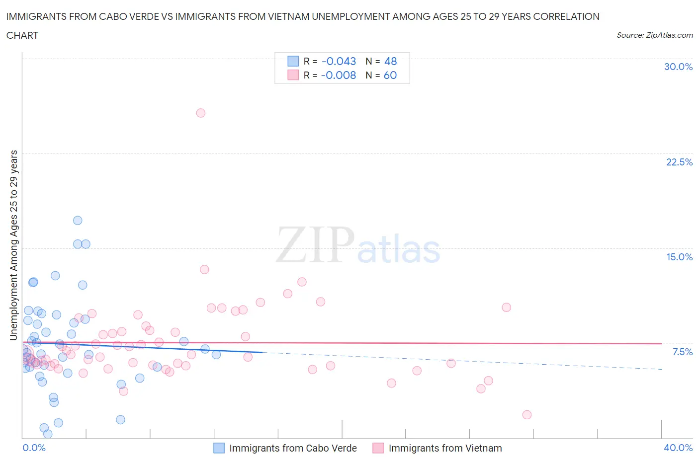 Immigrants from Cabo Verde vs Immigrants from Vietnam Unemployment Among Ages 25 to 29 years