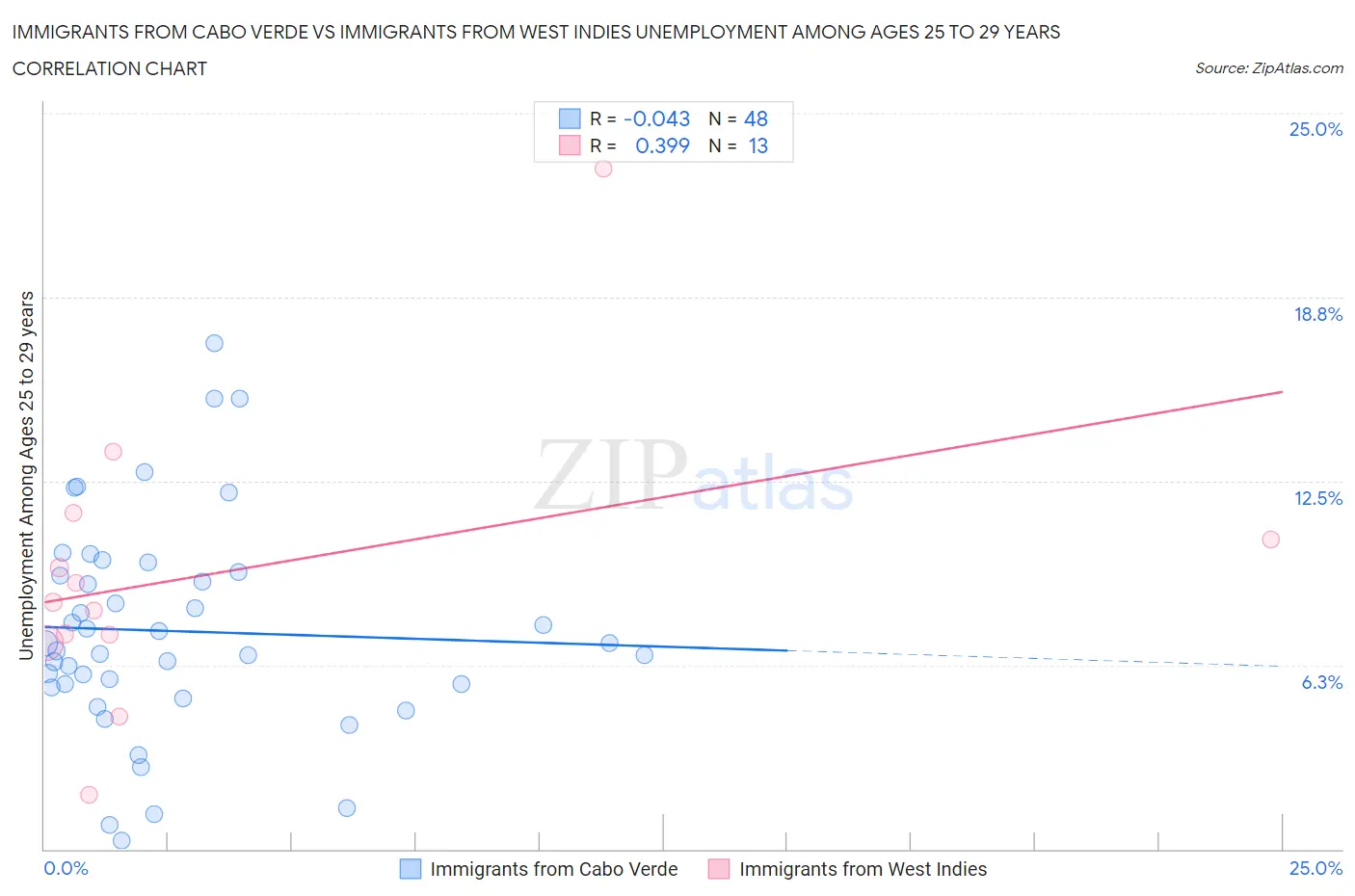 Immigrants from Cabo Verde vs Immigrants from West Indies Unemployment Among Ages 25 to 29 years