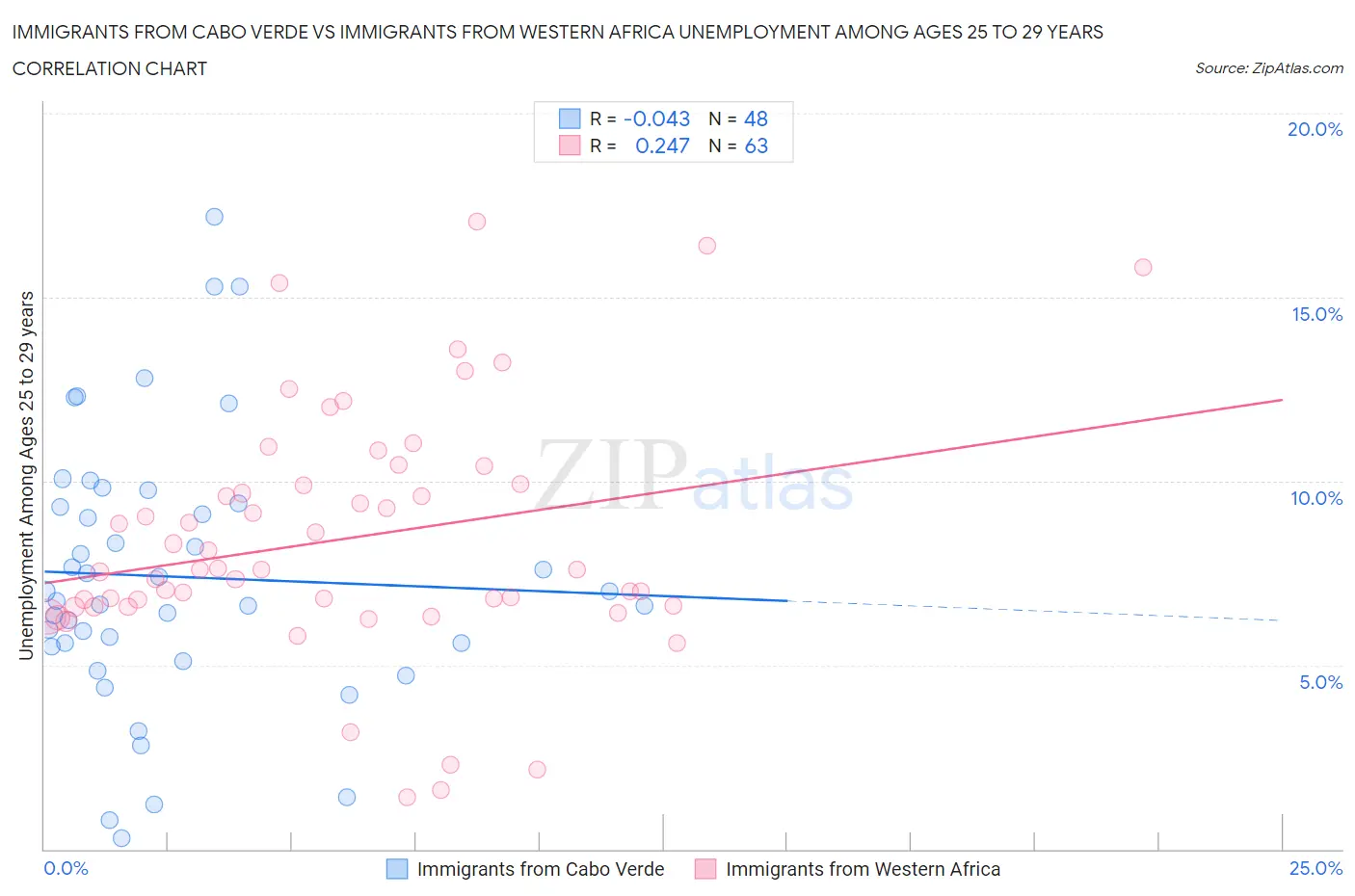 Immigrants from Cabo Verde vs Immigrants from Western Africa Unemployment Among Ages 25 to 29 years