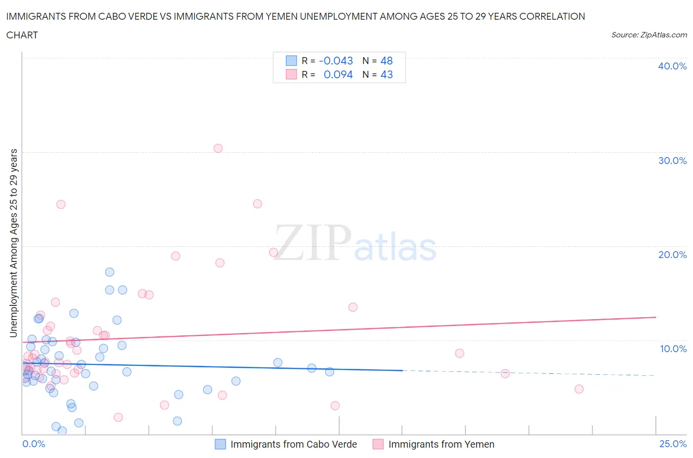 Immigrants from Cabo Verde vs Immigrants from Yemen Unemployment Among Ages 25 to 29 years