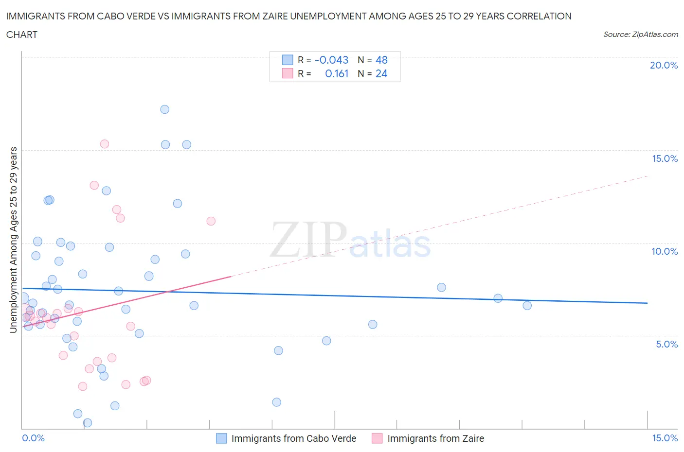 Immigrants from Cabo Verde vs Immigrants from Zaire Unemployment Among Ages 25 to 29 years