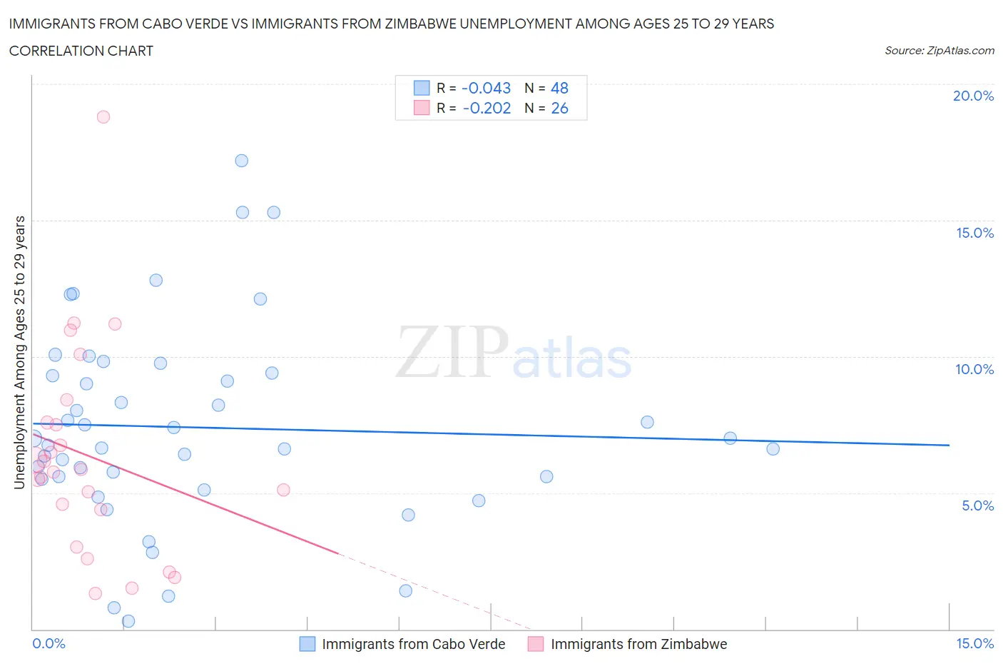 Immigrants from Cabo Verde vs Immigrants from Zimbabwe Unemployment Among Ages 25 to 29 years