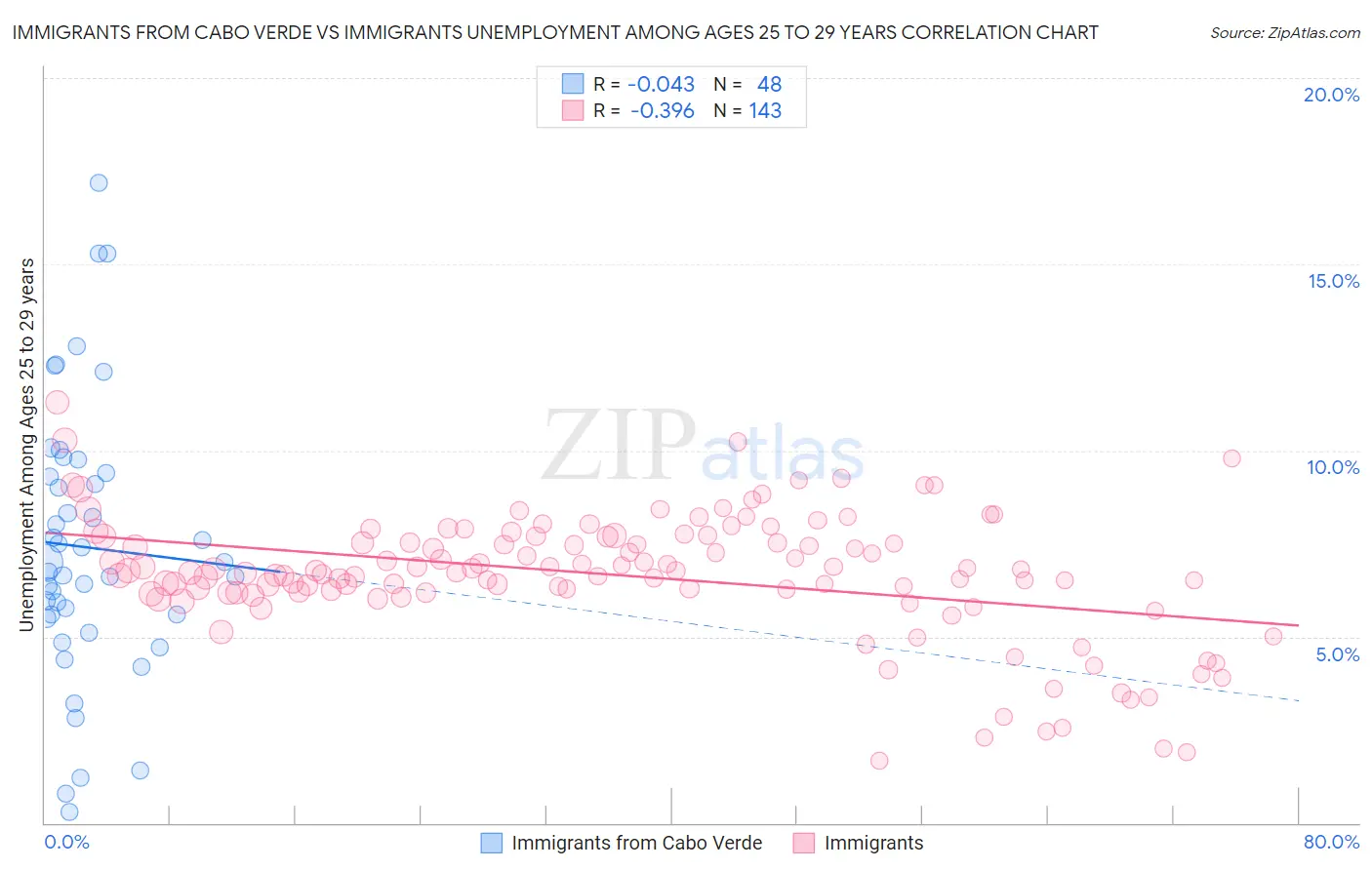 Immigrants from Cabo Verde vs Immigrants Unemployment Among Ages 25 to 29 years