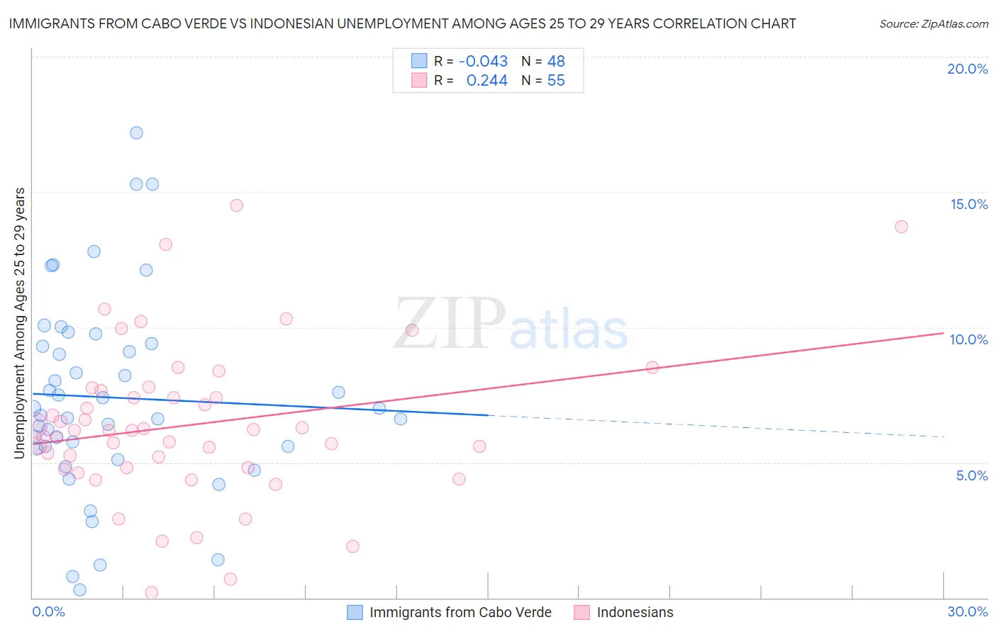 Immigrants from Cabo Verde vs Indonesian Unemployment Among Ages 25 to 29 years