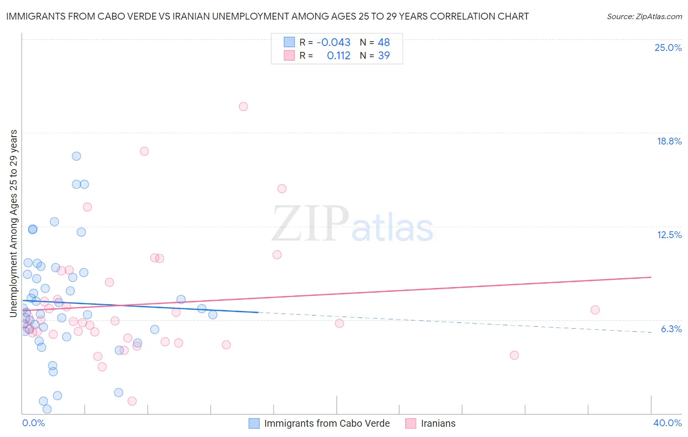Immigrants from Cabo Verde vs Iranian Unemployment Among Ages 25 to 29 years