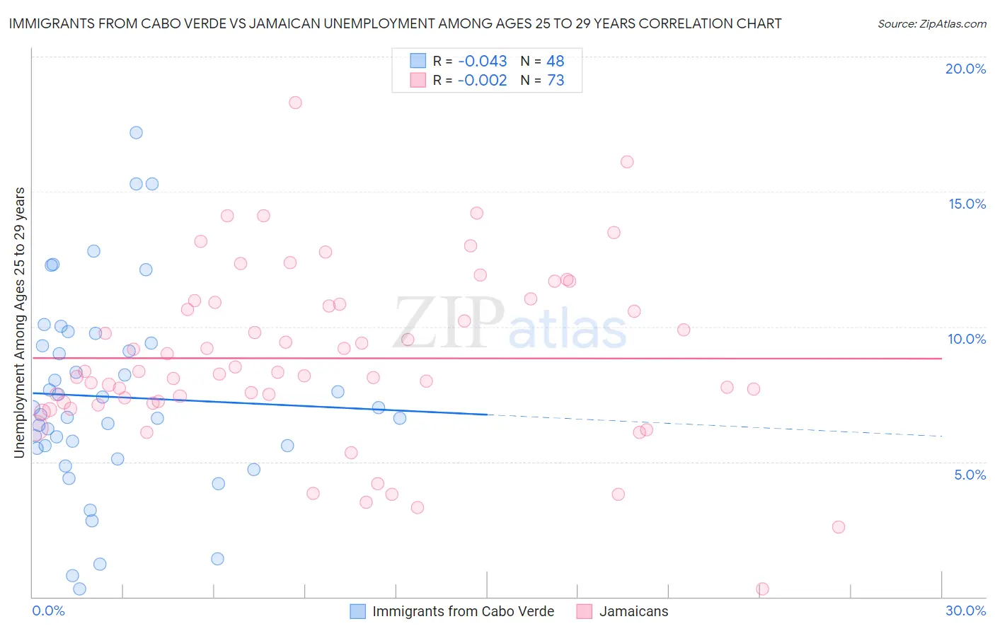 Immigrants from Cabo Verde vs Jamaican Unemployment Among Ages 25 to 29 years