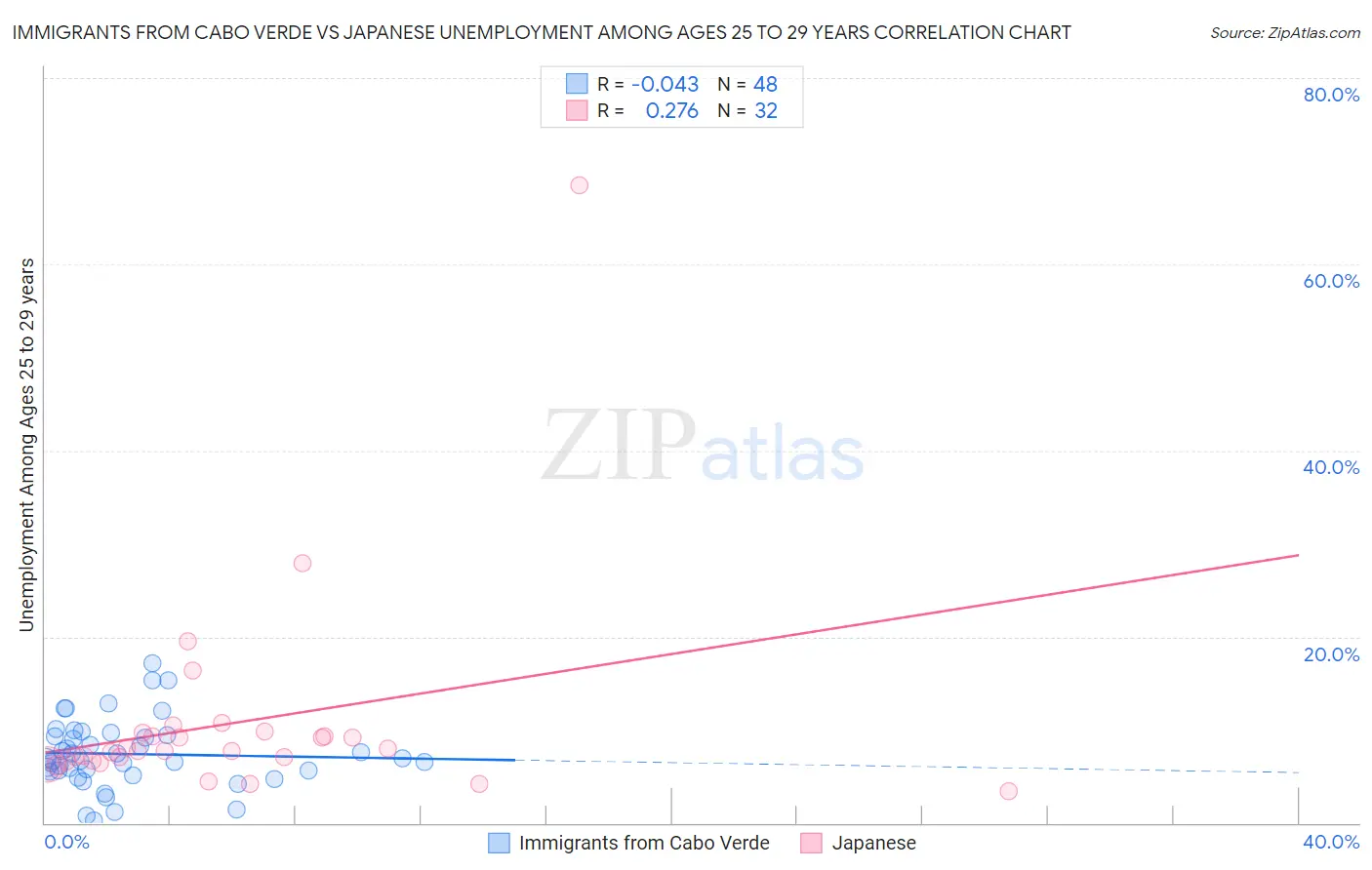 Immigrants from Cabo Verde vs Japanese Unemployment Among Ages 25 to 29 years