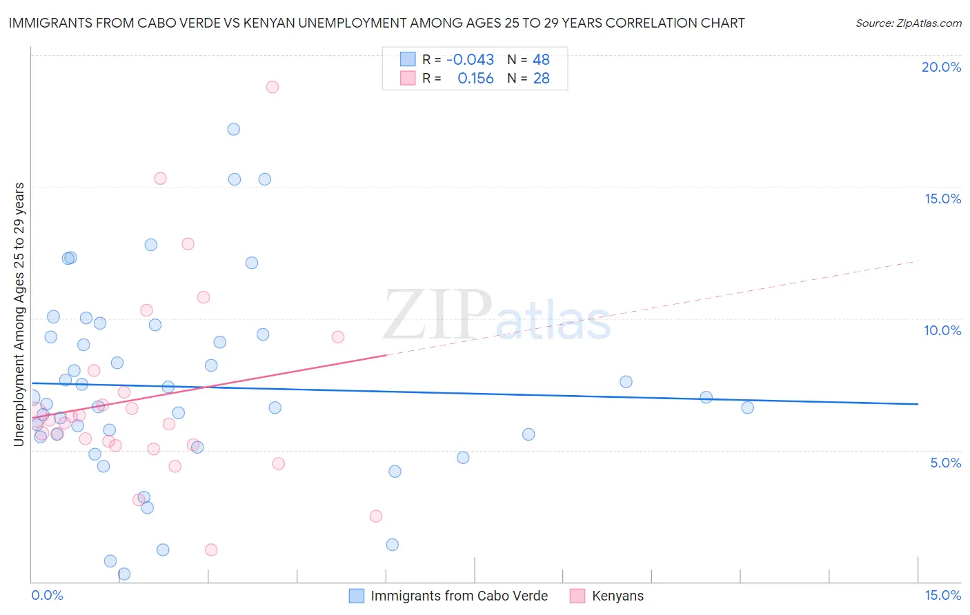 Immigrants from Cabo Verde vs Kenyan Unemployment Among Ages 25 to 29 years