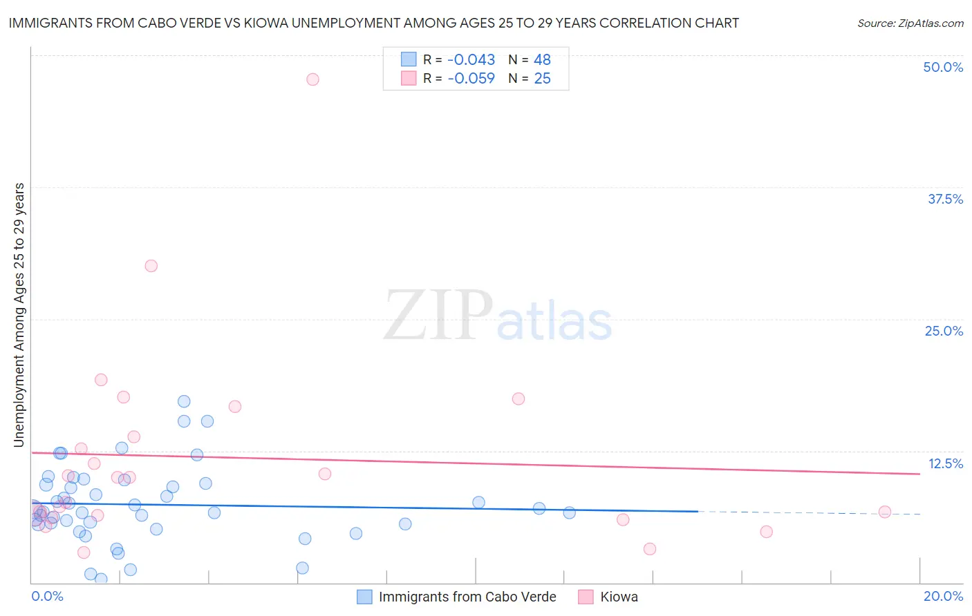 Immigrants from Cabo Verde vs Kiowa Unemployment Among Ages 25 to 29 years